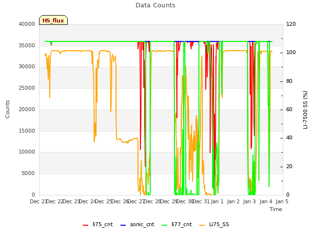 plot of Data Counts