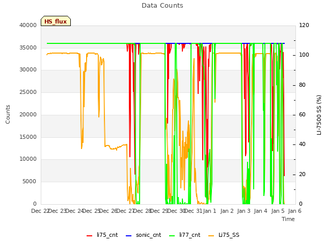 plot of Data Counts