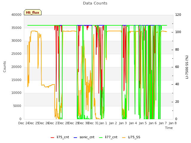 plot of Data Counts