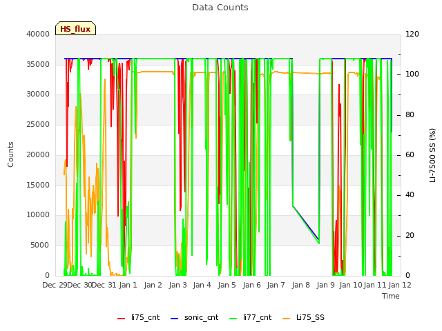 plot of Data Counts