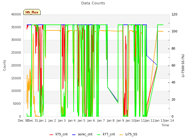 plot of Data Counts