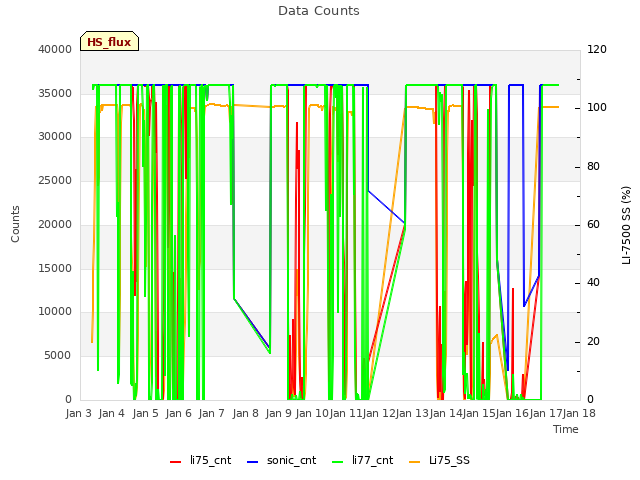 plot of Data Counts