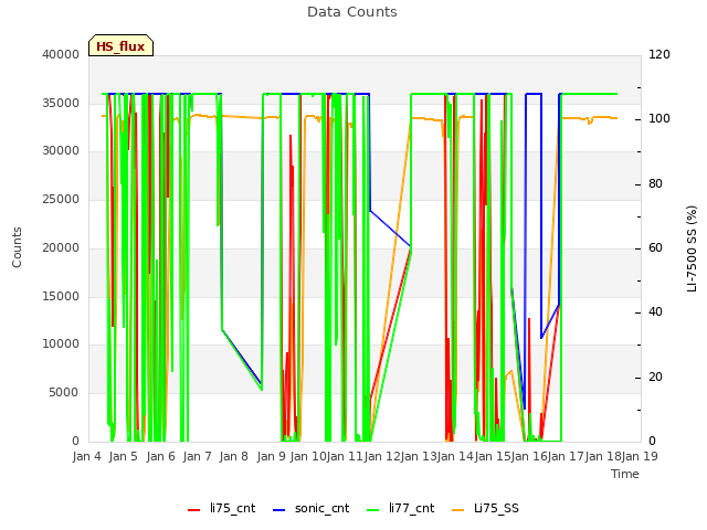 plot of Data Counts