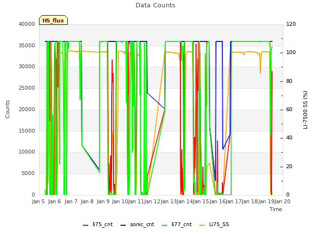 plot of Data Counts