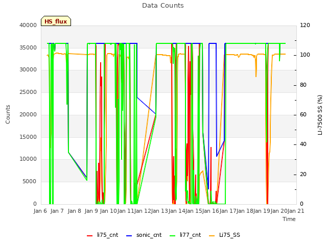 plot of Data Counts