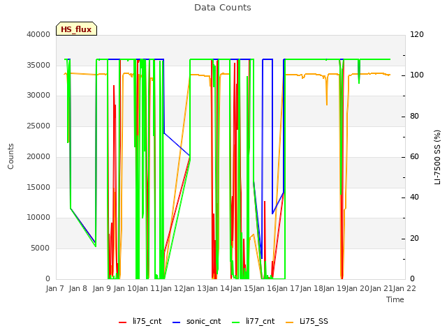 plot of Data Counts