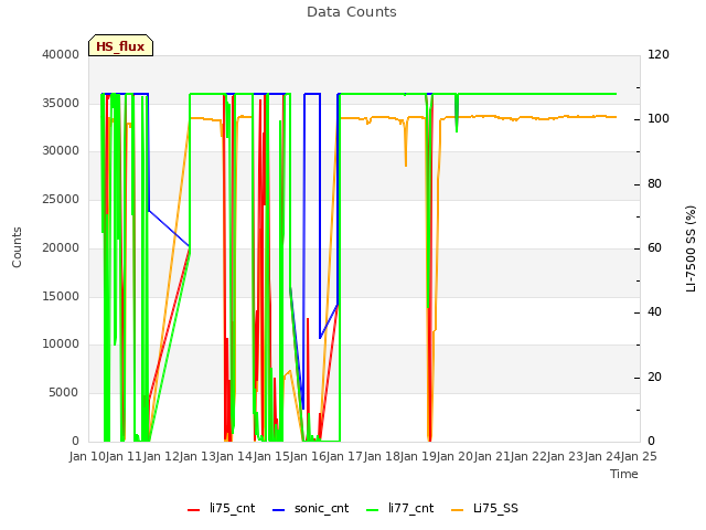 plot of Data Counts