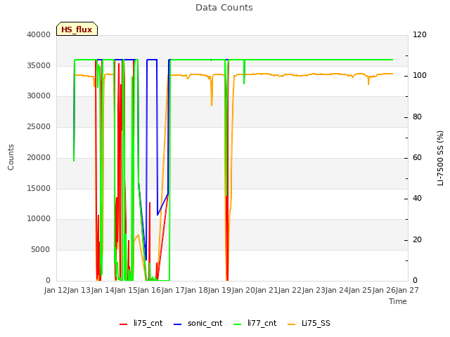 plot of Data Counts