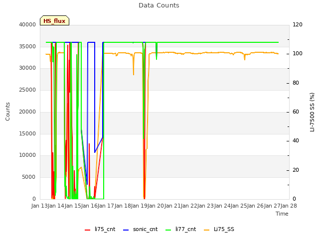 plot of Data Counts