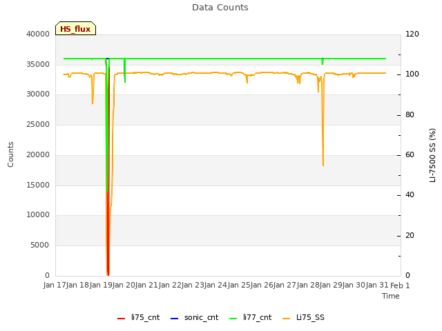 plot of Data Counts