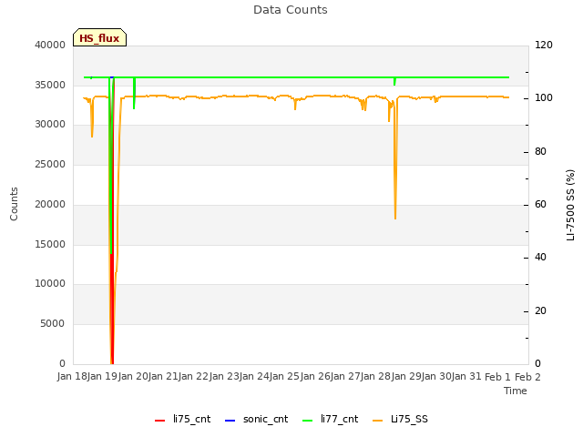 plot of Data Counts