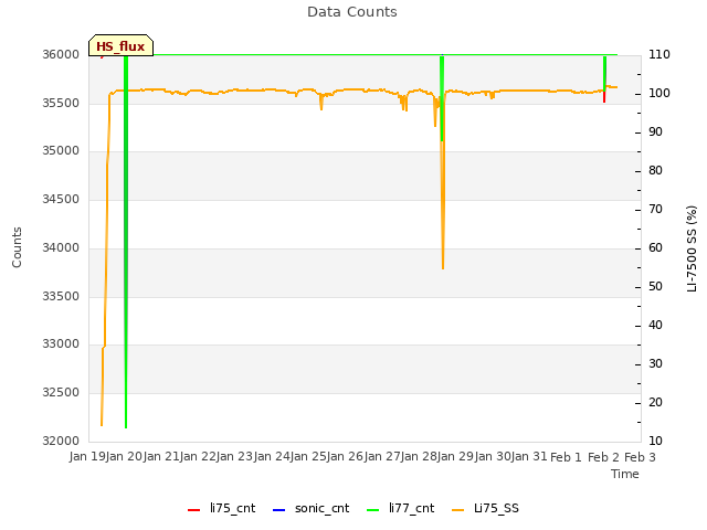 plot of Data Counts