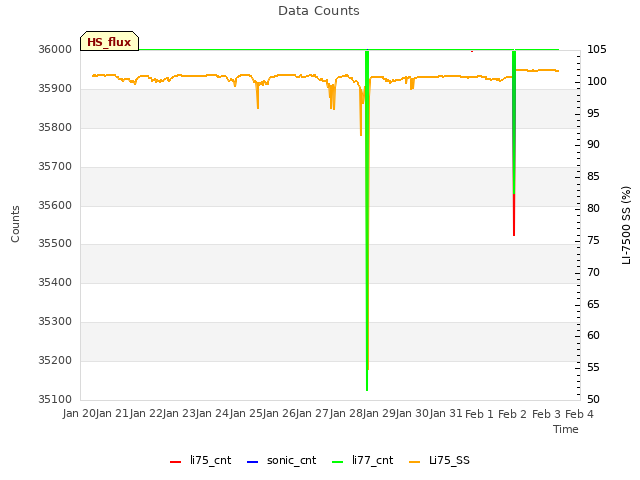 plot of Data Counts