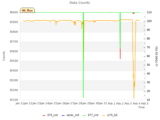 plot of Data Counts