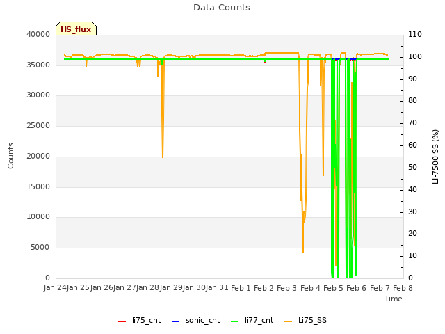 plot of Data Counts