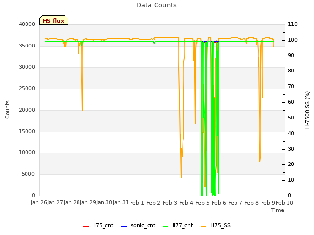 plot of Data Counts