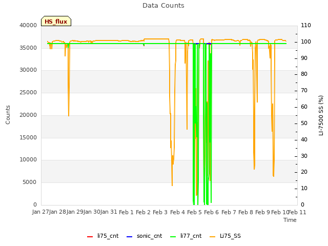 plot of Data Counts