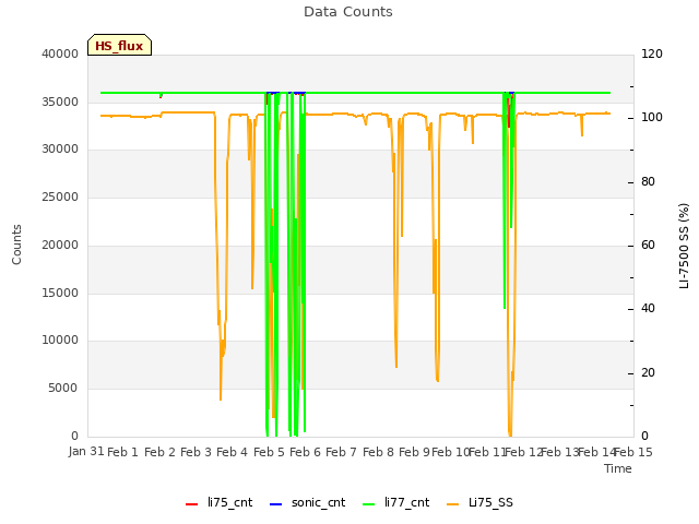 plot of Data Counts