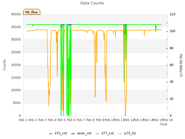 plot of Data Counts