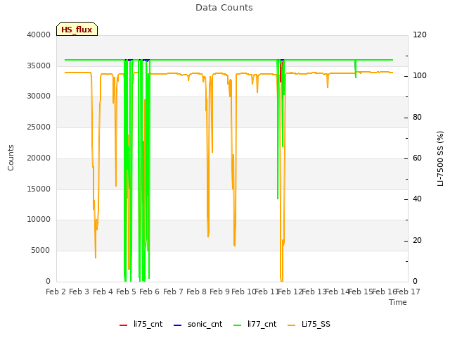 plot of Data Counts