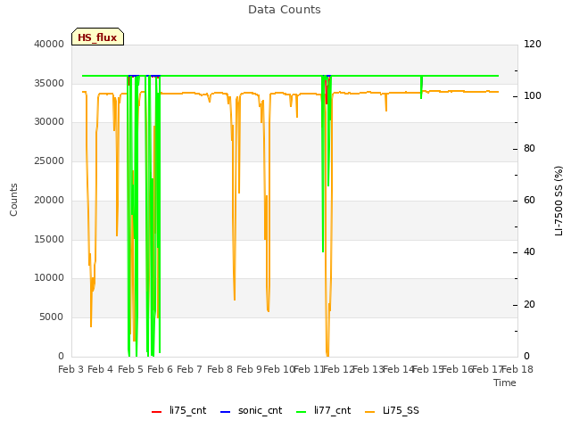 plot of Data Counts