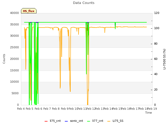 plot of Data Counts