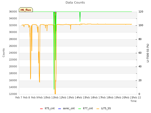 plot of Data Counts