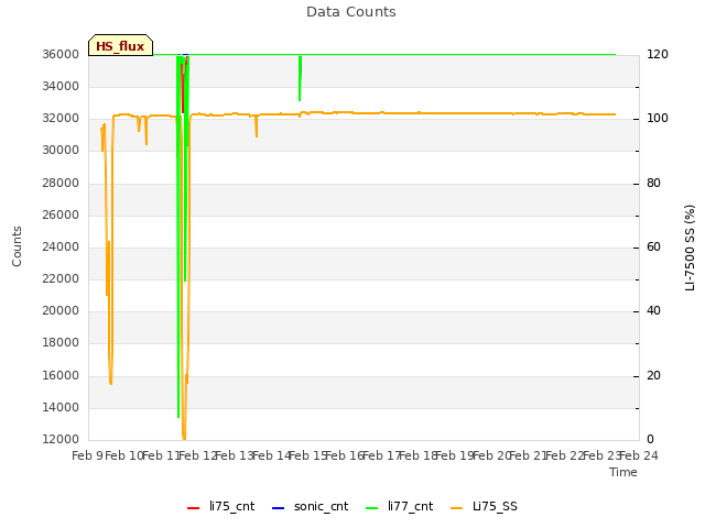 plot of Data Counts