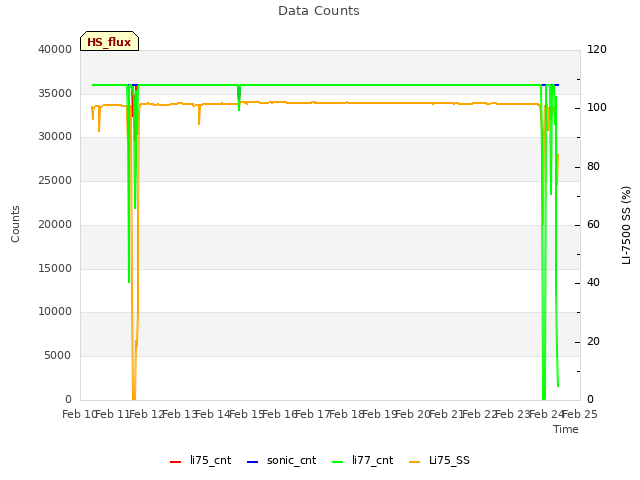 plot of Data Counts