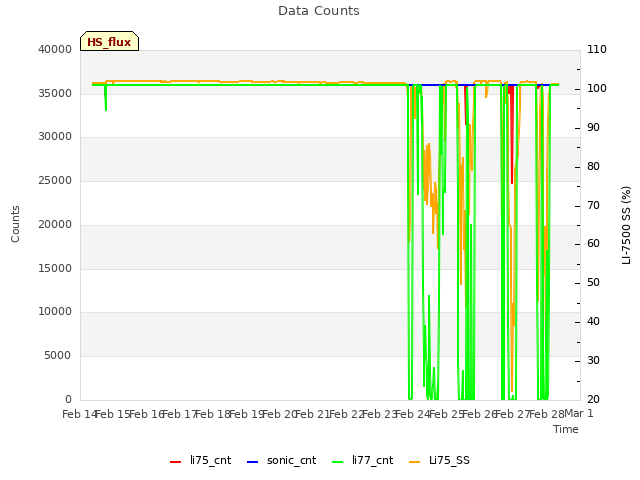 plot of Data Counts