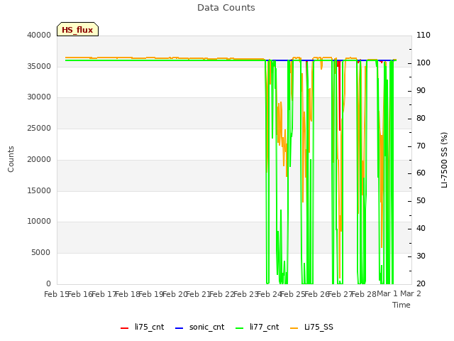 plot of Data Counts