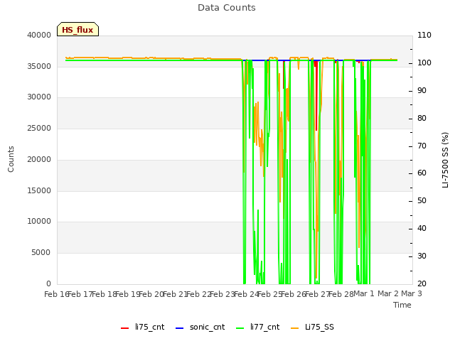 plot of Data Counts