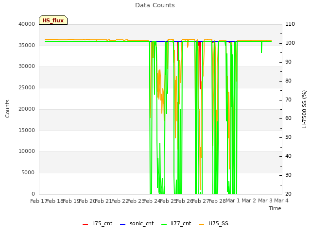 plot of Data Counts