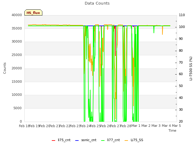 plot of Data Counts