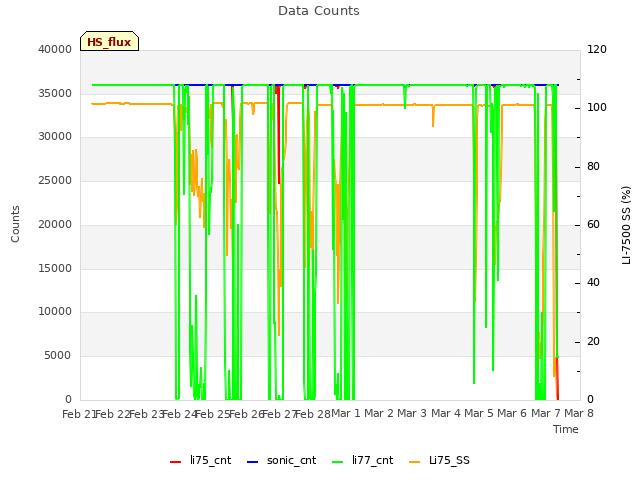 plot of Data Counts