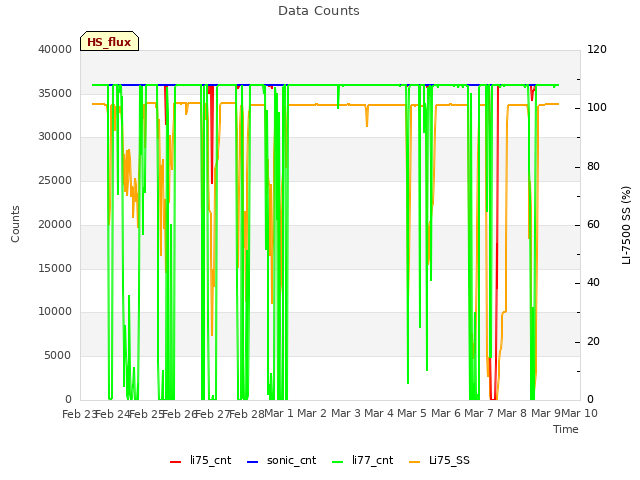 plot of Data Counts