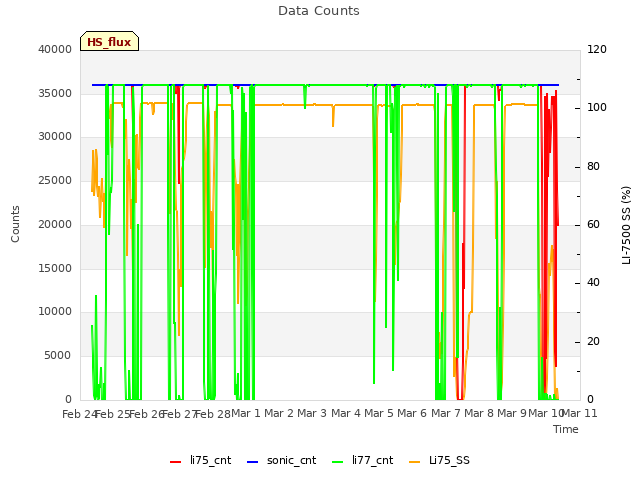 plot of Data Counts