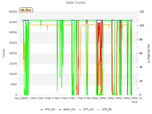 plot of Data Counts