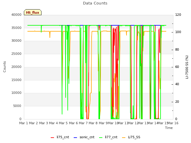 plot of Data Counts