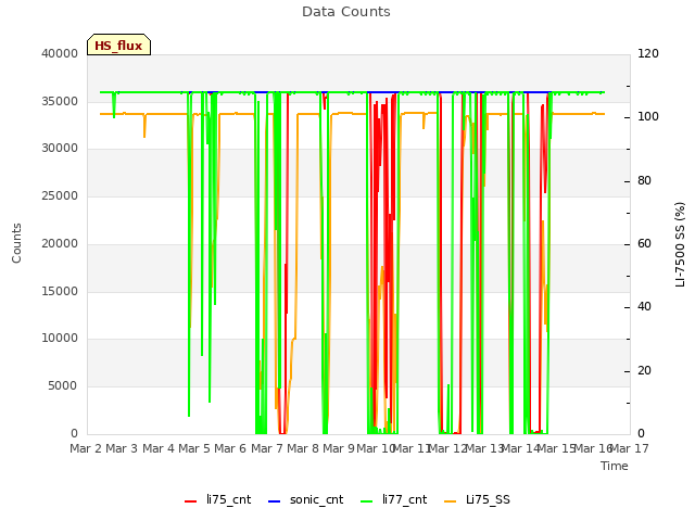 plot of Data Counts