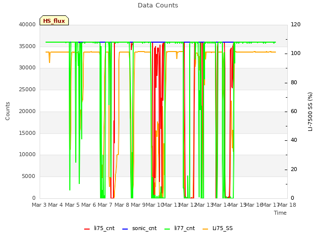 plot of Data Counts