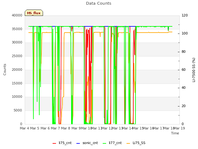 plot of Data Counts