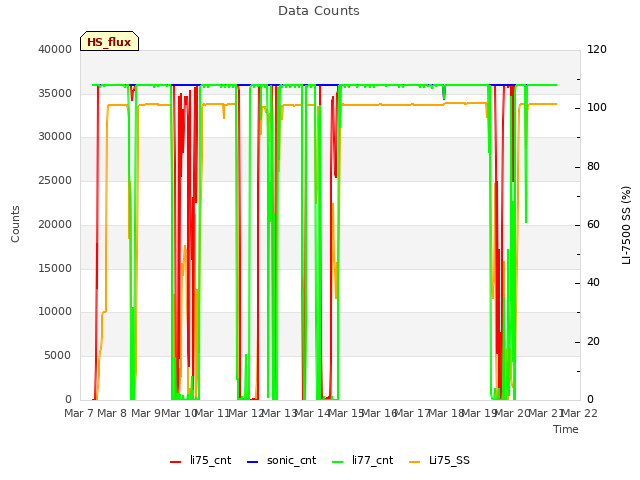 plot of Data Counts