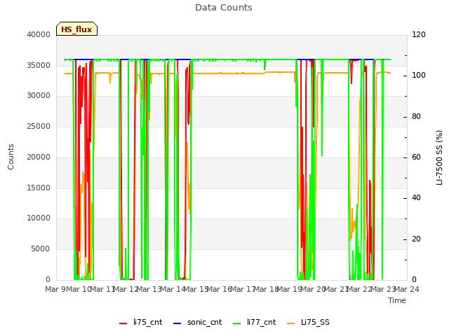 plot of Data Counts