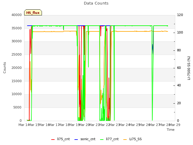 plot of Data Counts