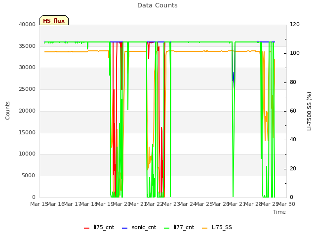 plot of Data Counts