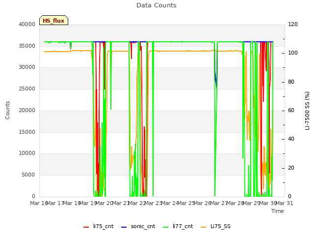 plot of Data Counts