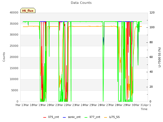 plot of Data Counts