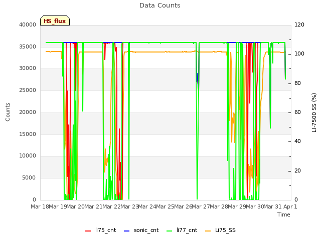 plot of Data Counts