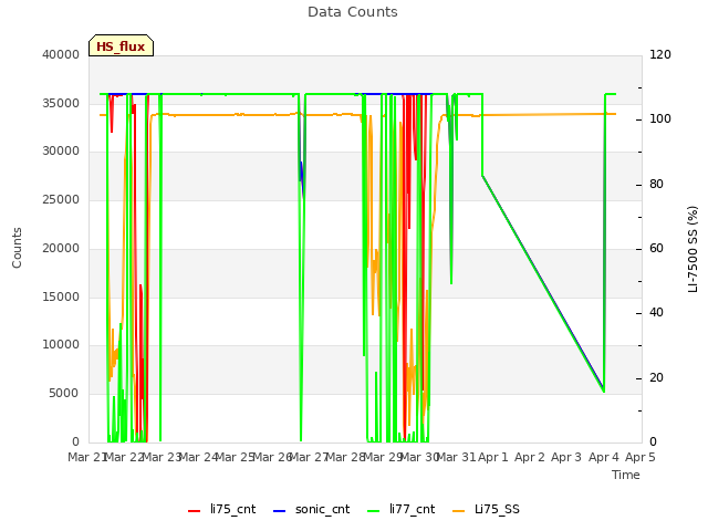 plot of Data Counts